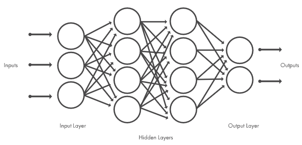 Figure 1. Neural networks, which are organized in layers consisting of a set of interconnected nodes. Networks can have tens or hundreds of hidden layers.