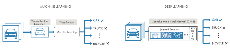 Figure 3. Comparing a machine learning approach to categorizing vehicles (left) with deep learning (right).