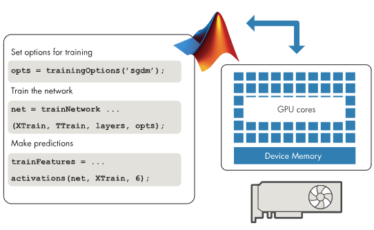 Figure 4. Deep Learning Toolbox commands for training your own CNN from scratch or using a pretrained model for transfer learning.